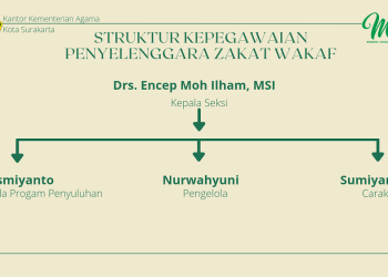 Struktur Penyelenggara Zakat Wakaf