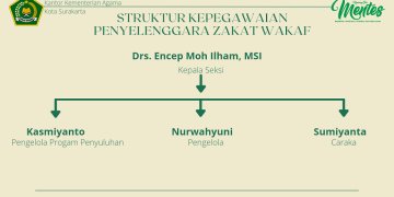 Struktur Penyelenggara Zakat Wakaf