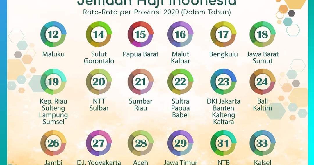 Masa Tunggu Keberangkatan Ibadah Haji