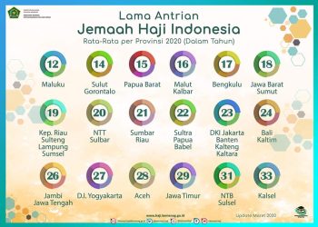 Masa Tunggu Keberangkatan Ibadah Haji